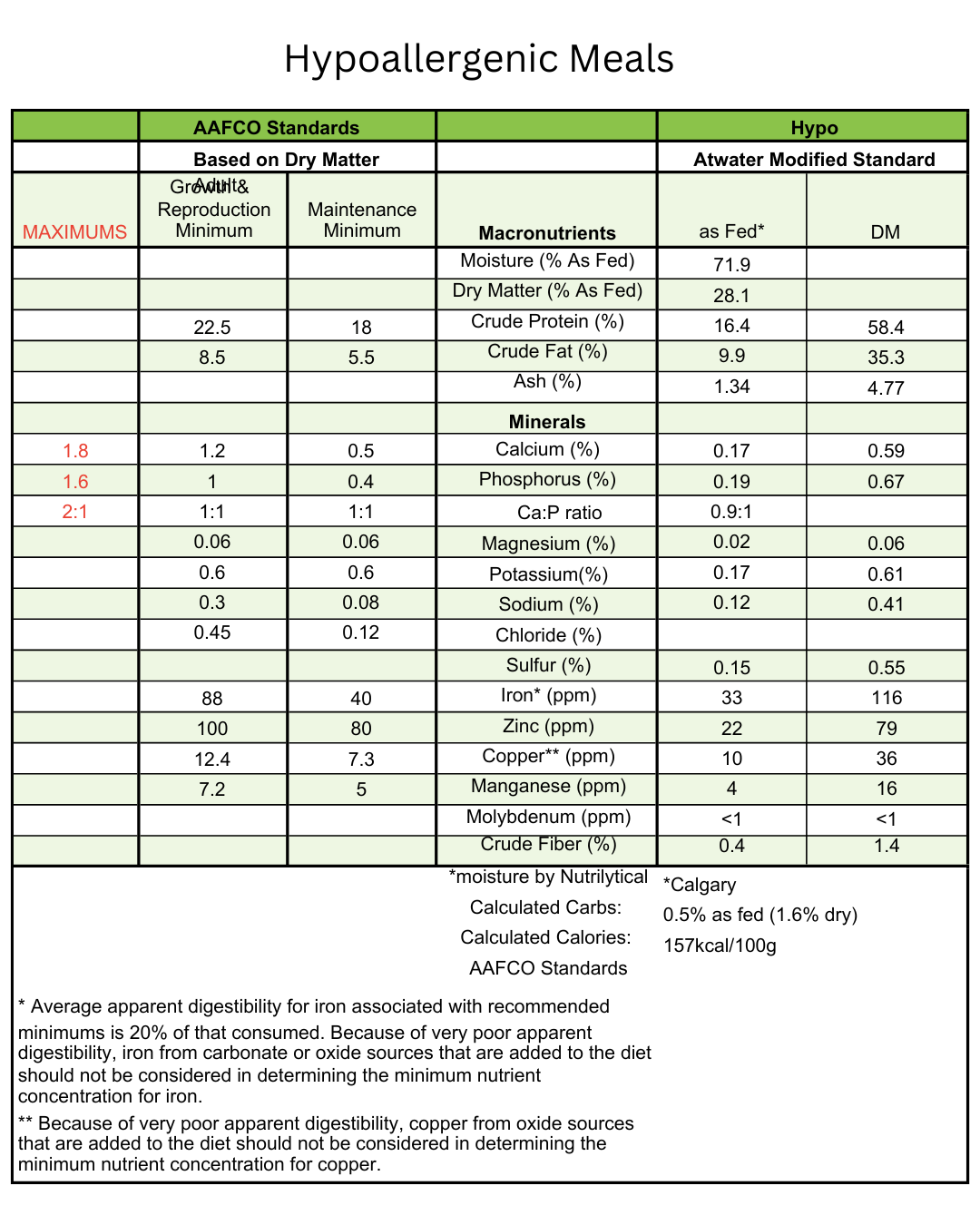 Nutritional analysis chart detailing macronutrients and minerals for Hypoallergenic Meals meals.