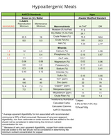 Nutritional analysis chart detailing macronutrients and minerals for Hypoallergenic Meals meals.